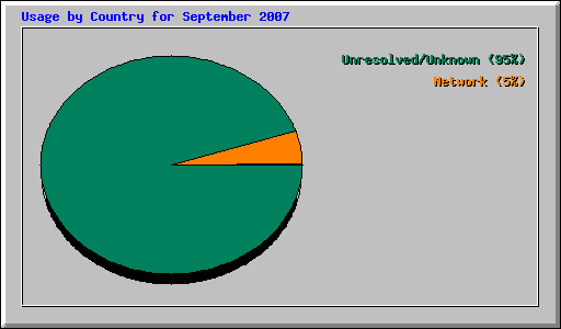 Usage by Country for September 2007