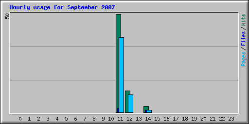 Hourly usage for September 2007