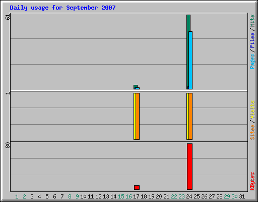 Daily usage for September 2007